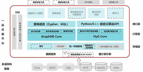 華為云圖數(shù)據(jù)庫(kù)GES的技術(shù)演進(jìn) 軟硬件協(xié)同開(kāi)發(fā)之路