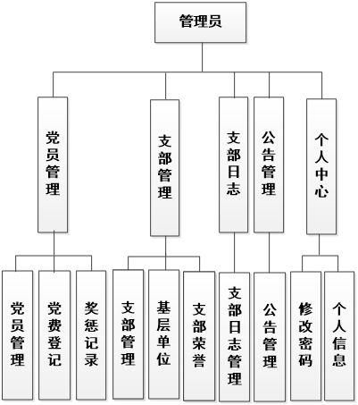 學院黨員管理系統的設計與實現——附源碼的計算機系統集成服務探索